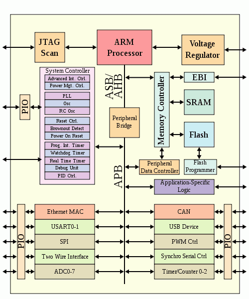 System-on-Chip - SoC - IP