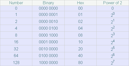 Binary and Hex Numbers
