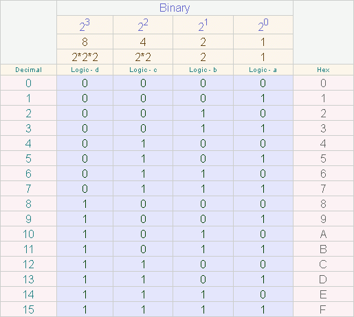 Binary and Hex Numbers