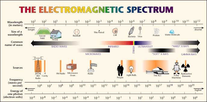 Electromagnetic Spectrum - Wavelengths